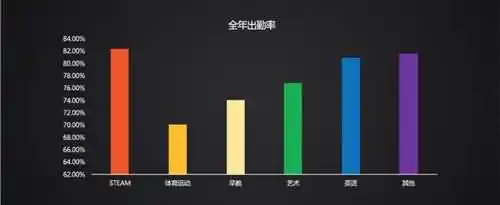 出勤率是根据怎么算？