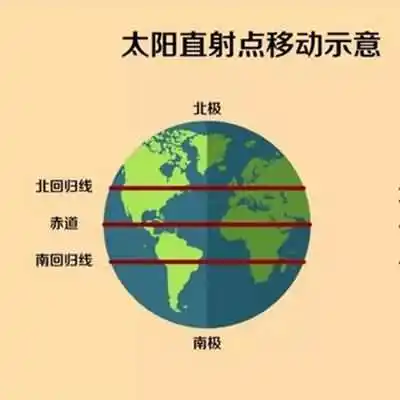冬至太阳直射点位于哪里？