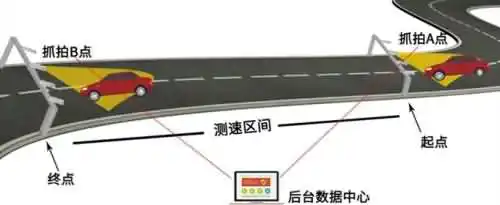 区间测速怎么计算违章？